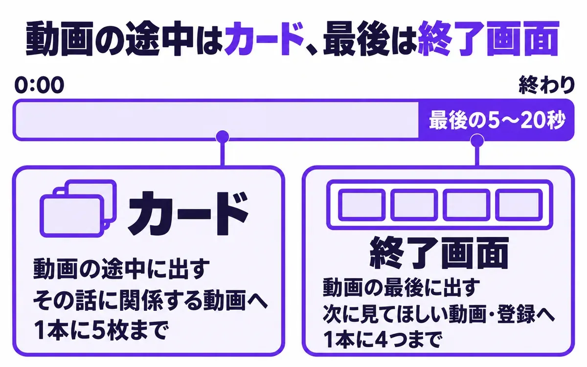終了画面とカードの違いの図。動画の時間の流れを表す帯の、途中から出るのがカード（動画の途中に出す、その話に関係する動画へ、1本に5枚まで）、最後の5〜20秒に出るのが終了画面（動画の最後に出す、次に見てほしい動画・登録へ、1本に4つまで）
