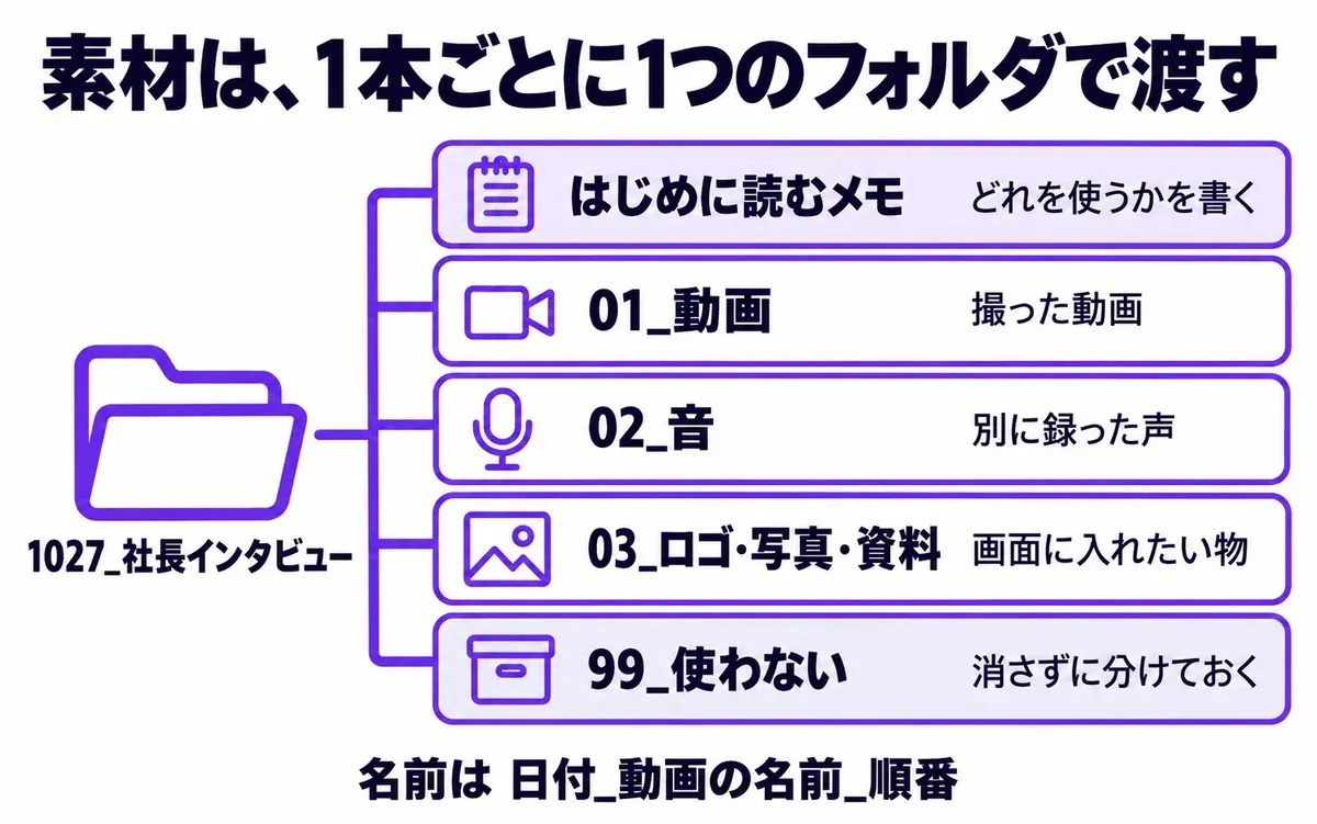 素材を渡す時のフォルダの分け方の図。1本ごとに1つのフォルダを作り、その中を撮った動画、別に録った音、ロゴ・写真・資料、使わない素材の4つに分け、どれを使うかを書いたメモを一番上に置く
