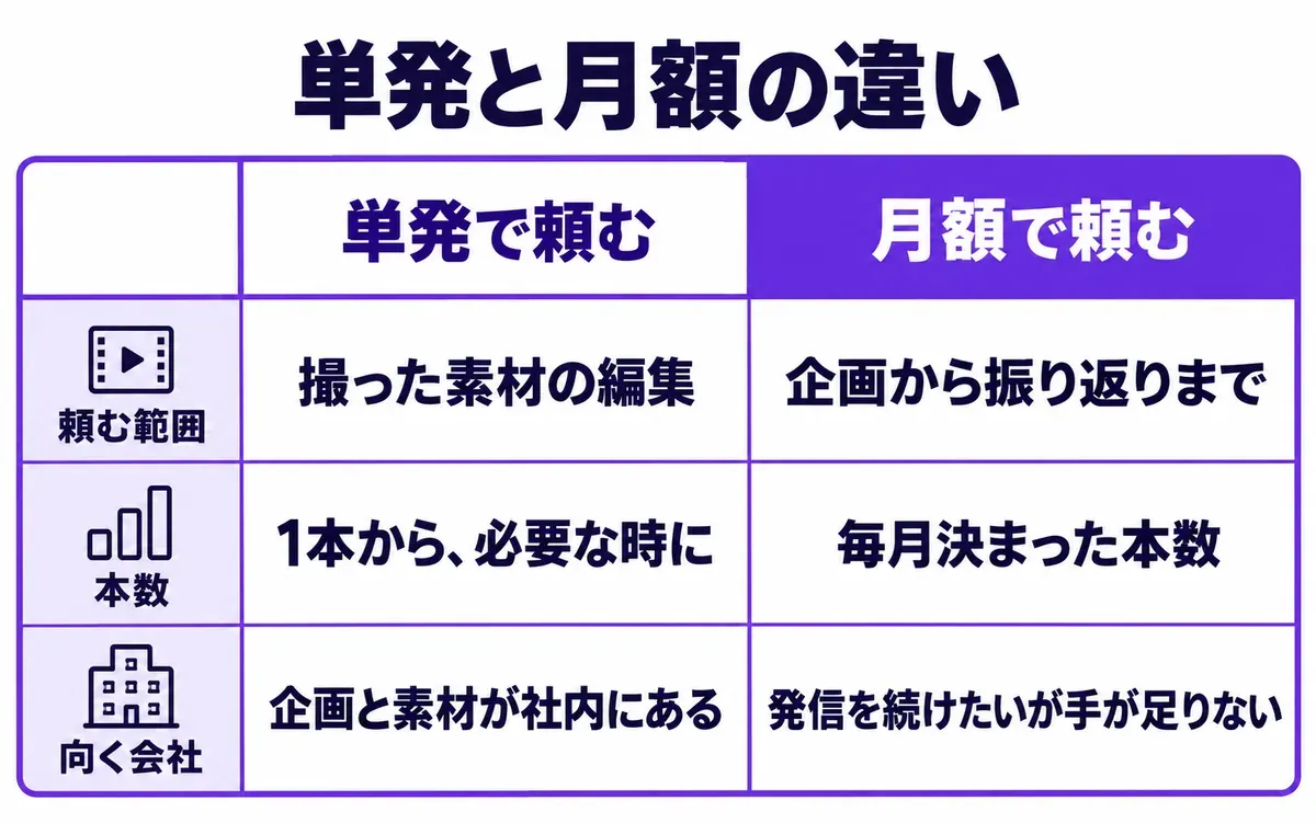 単発と月額の違いの図。頼む範囲は、単発が撮った素材の編集、月額が企画から振り返りまで。本数は、単発が1本から必要な時に、月額が毎月決まった本数。向く会社は、単発が企画と素材が社内にある会社、月額が発信を続けたいが手が足りない会社
