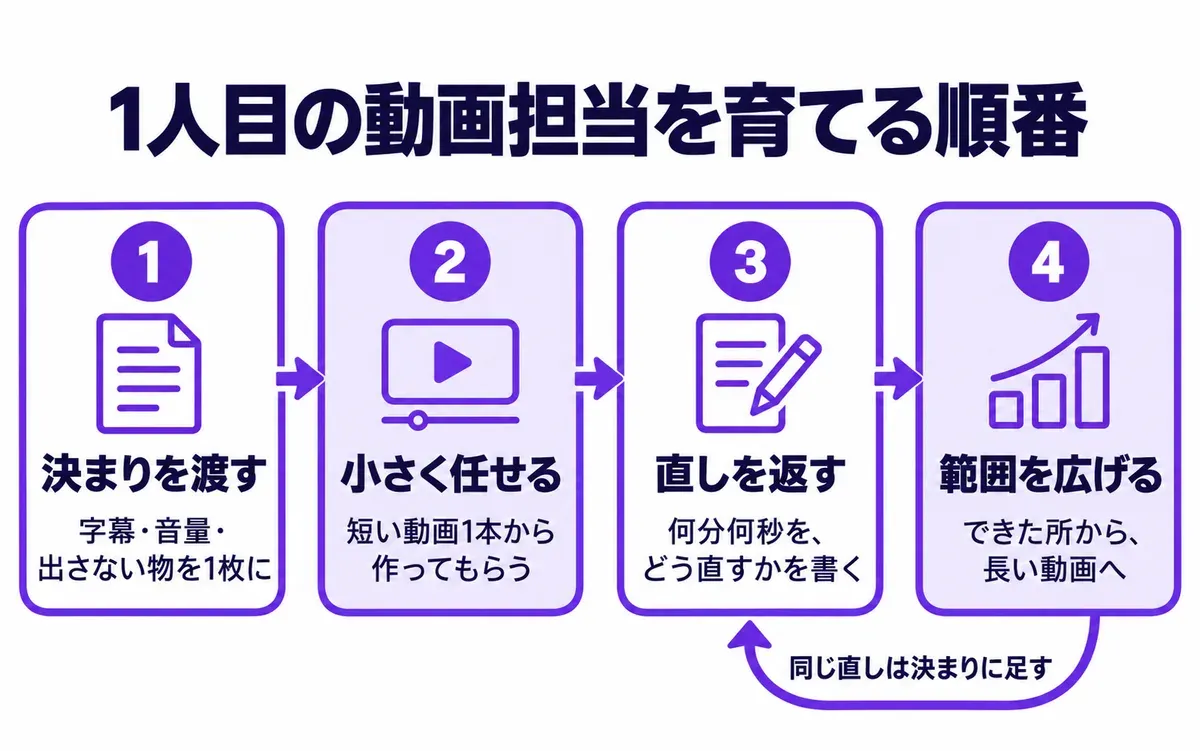 1人目の動画担当を育てる順番の図。1 決まりを渡す（字幕・音量・出さない物を1枚に）、2 小さく任せる（短い動画1本から作ってもらう）、3 直しを返す（何分何秒を、どう直すかを書く）、4 範囲を広げる（できた所から、長い動画へ）。4から3へ戻る矢印に「同じ直しは決まりに足す」