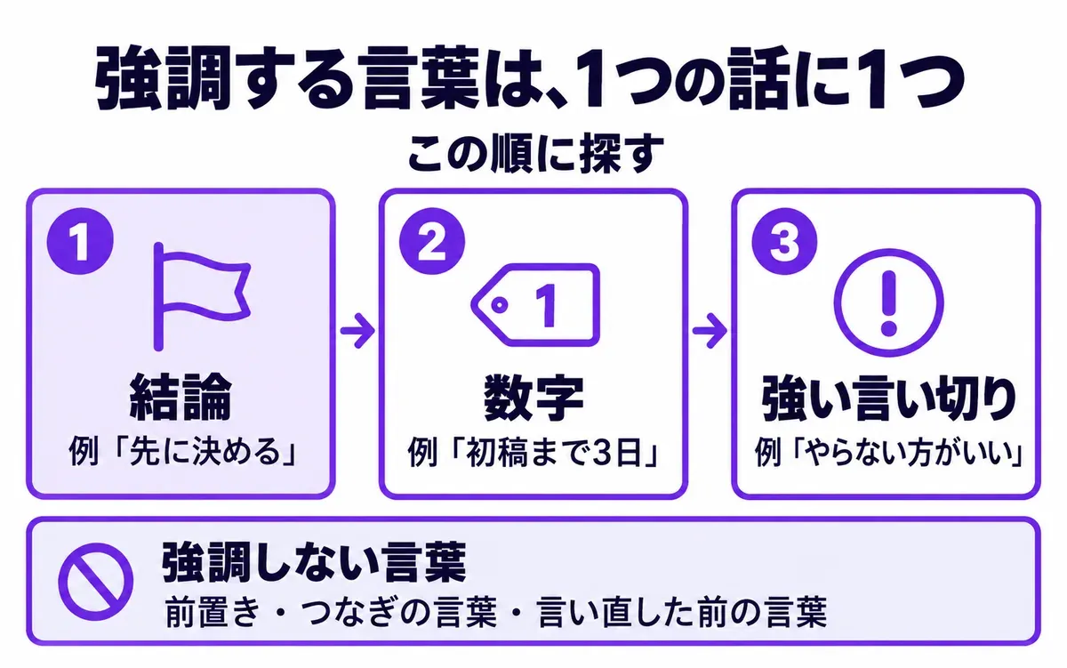 強調する言葉を選ぶ流れの図。1つの話のまとまりの中で、結論、数字、強い言い切りの順に探し、いちばん伝えたい言葉を1つだけ強調する。前置き、つなぎの言葉、言い直しは強調しない