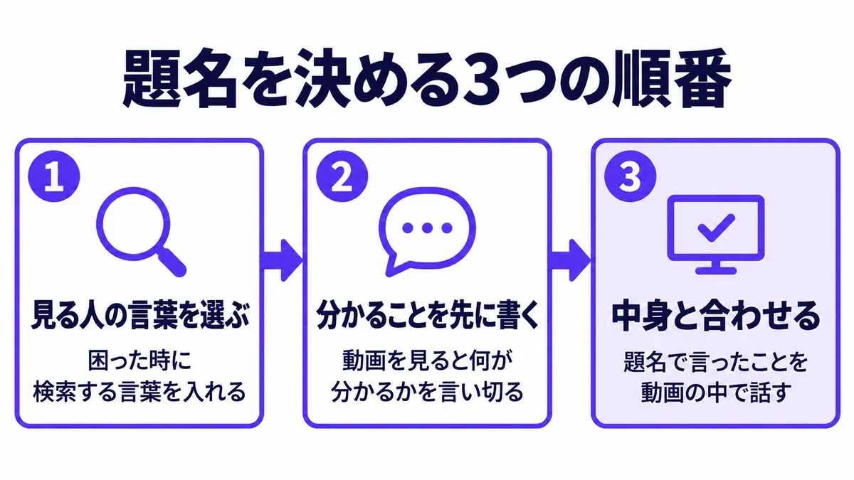 題名を決める3つの順番の図。1 見る人の言葉を選ぶ(困った時に検索する言葉を入れる)、2 分かることを先に書く(動画を見ると何が分かるかを言い切る)、3 中身と合わせる(題名で言ったことを動画の中で話す)