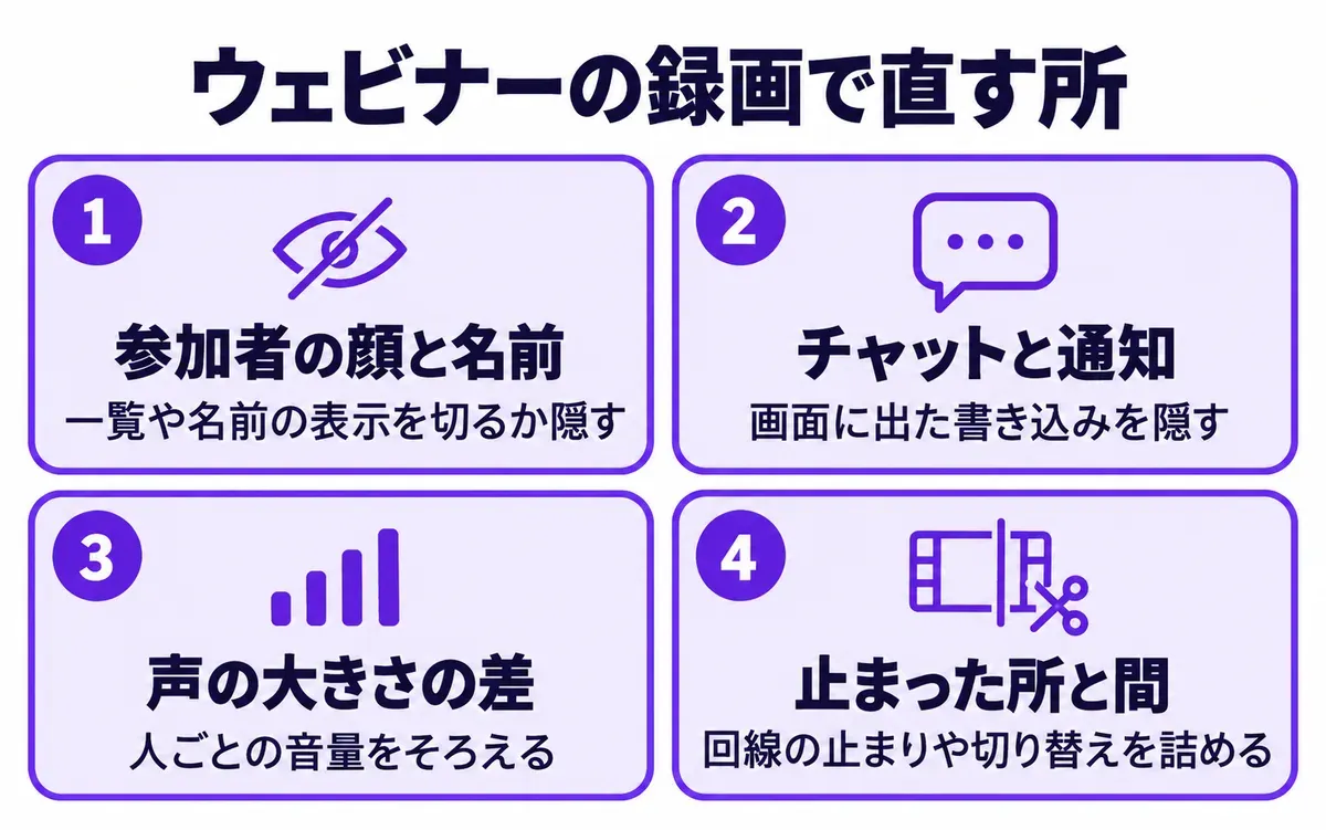 ウェビナーの録画で直す所の図。1 参加者の顔と名前（一覧や名前の表示を切るか隠す）、2 チャットと通知（画面に出た書き込みを隠す）、3 声の大きさの差（人ごとの音量をそろえる）、4 止まった所と間（回線の止まりや切り替えを詰める）