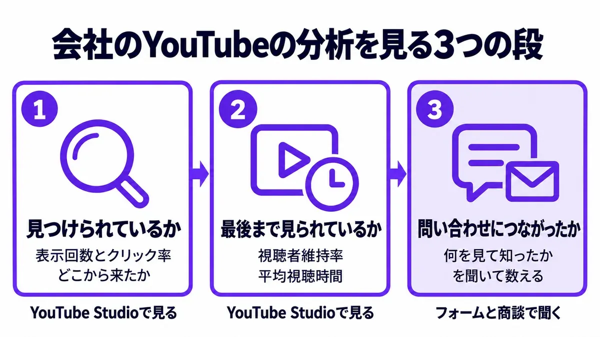 会社のYouTubeの分析を見る3つの段の図。1 見つけられているか（表示回数とクリック率、どこから来たか）、2 最後まで見られているか（視聴者維持率、平均視聴時間）、3 問い合わせにつながったか（フォームと商談で聞く）、の順に見る