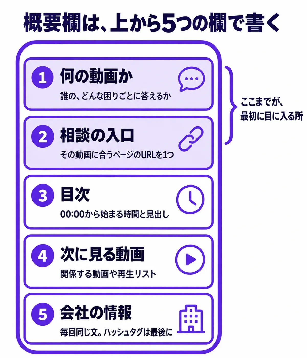 概要欄に上から書く5つの欄の図。1 何の動画か（誰の、どんな困りごとに答えるか）、2 相談の入口（その動画に合うページのURLを1つ）、3 目次（00:00から始まる時間と見出し）、4 次に見る動画（関係する動画や再生リスト）、5 会社の情報（毎回同じ文。ハッシュタグは最後に）。1と2が、最初に目に入る所